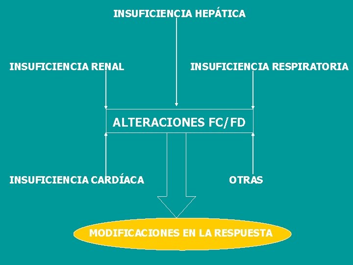 INSUFICIENCIA HEPÁTICA INSUFICIENCIA RENAL INSUFICIENCIA RESPIRATORIA ALTERACIONES FC/FD INSUFICIENCIA CARDÍACA OTRAS MODIFICACIONES EN LA