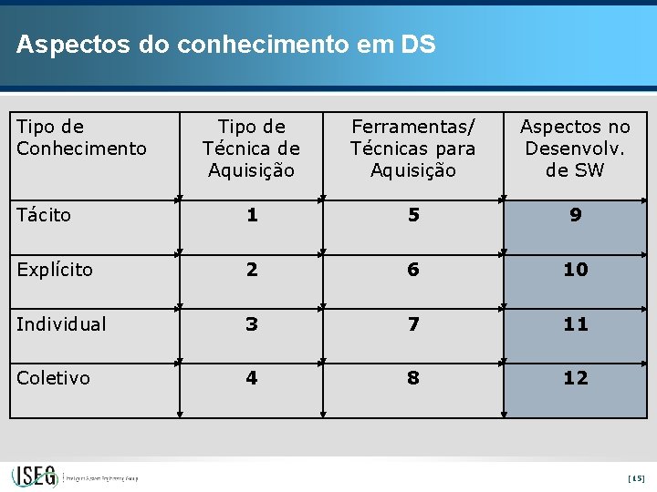 Aspectos do conhecimento em DS Tipo de Conhecimento Tipo de Técnica de Aquisição Ferramentas/