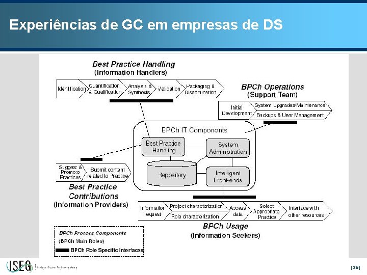 Experiências de GC em empresas de DS [26] 