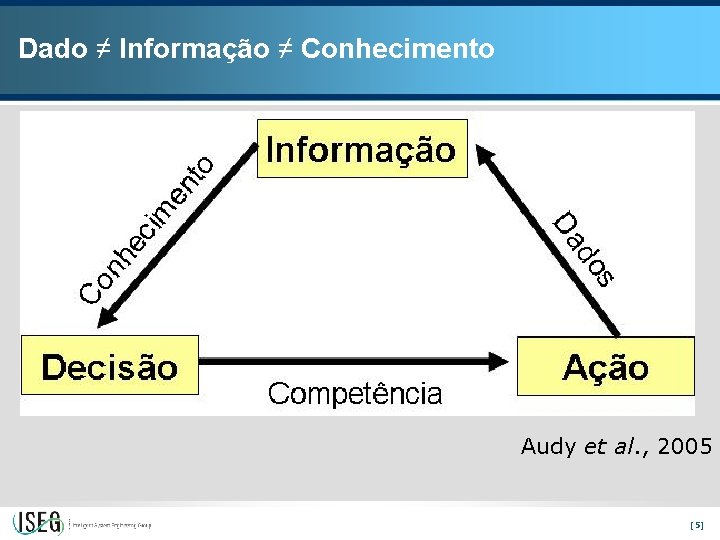 Dado ≠ Informação ≠ Conhecimento Audy et al. , 2005 [5] 