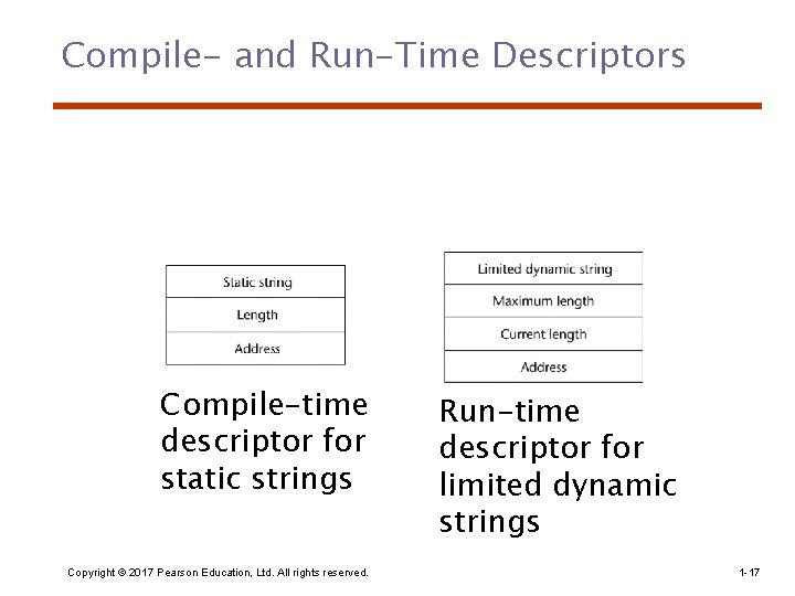 Compile- and Run-Time Descriptors Compile-time descriptor for static strings Copyright © 2017 Pearson Education,