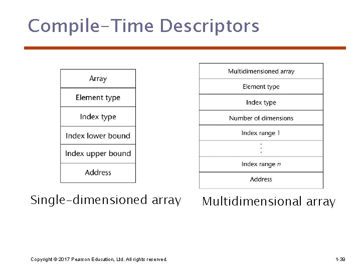 Compile-Time Descriptors Single-dimensioned array Copyright © 2017 Pearson Education, Ltd. All rights reserved. Multidimensional