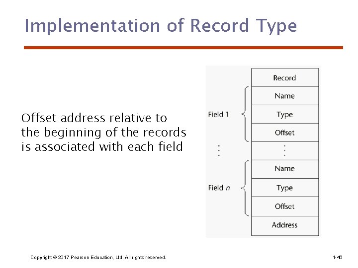 Implementation of Record Type Offset address relative to the beginning of the records is