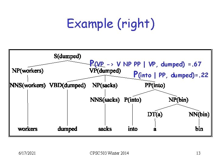 Example (right) P(VP 6/17/2021 -> V NP PP | VP, dumped) =. 67 CPSC