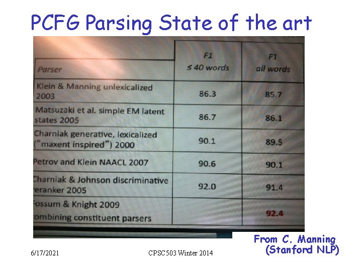 PCFG Parsing State of the art 6/17/2021 CPSC 503 Winter 2014 From C. Manning