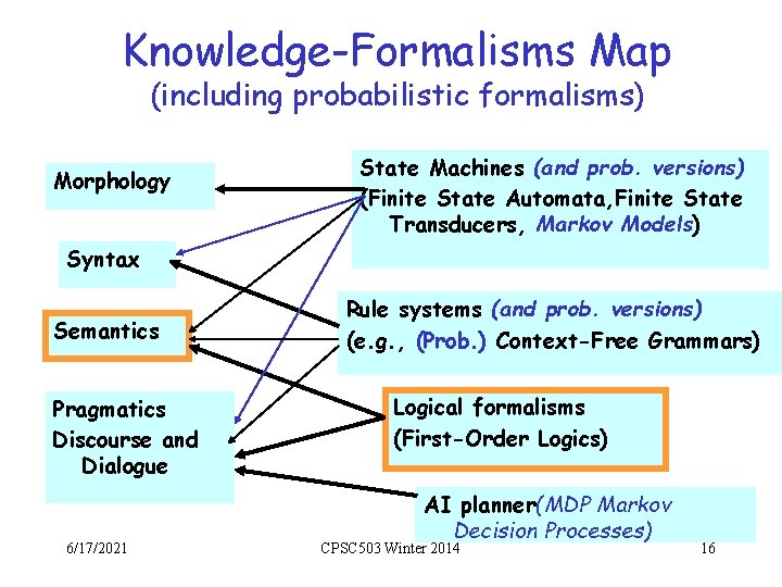 Knowledge-Formalisms Map (including probabilistic formalisms) Morphology State Machines (and prob. versions) (Finite State Automata,