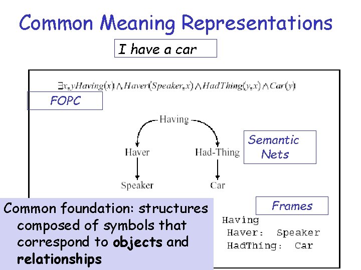 Common Meaning Representations I have a car FOPC Semantic Nets Common foundation: structures composed