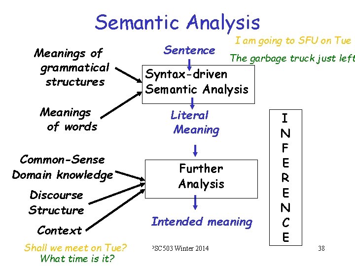 Semantic Analysis Meanings of grammatical structures Meanings of words Common-Sense Domain knowledge Discourse Structure