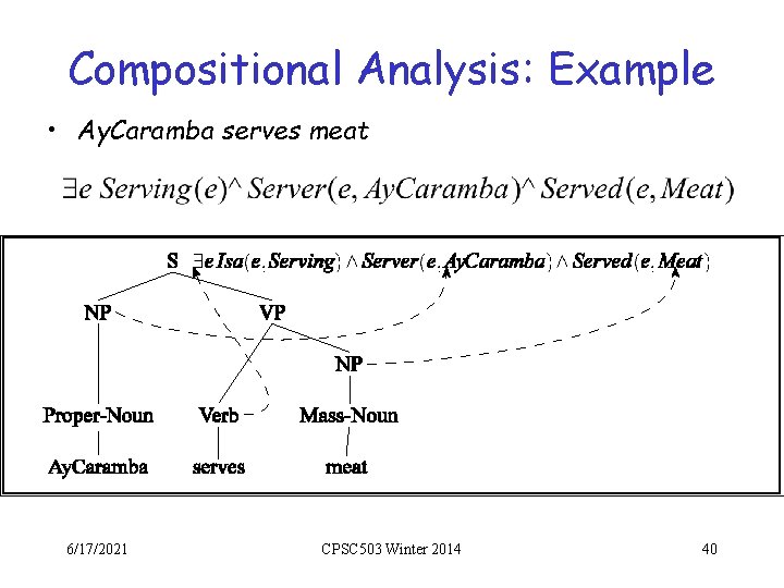 Compositional Analysis: Example • Ay. Caramba serves meat 6/17/2021 CPSC 503 Winter 2014 40