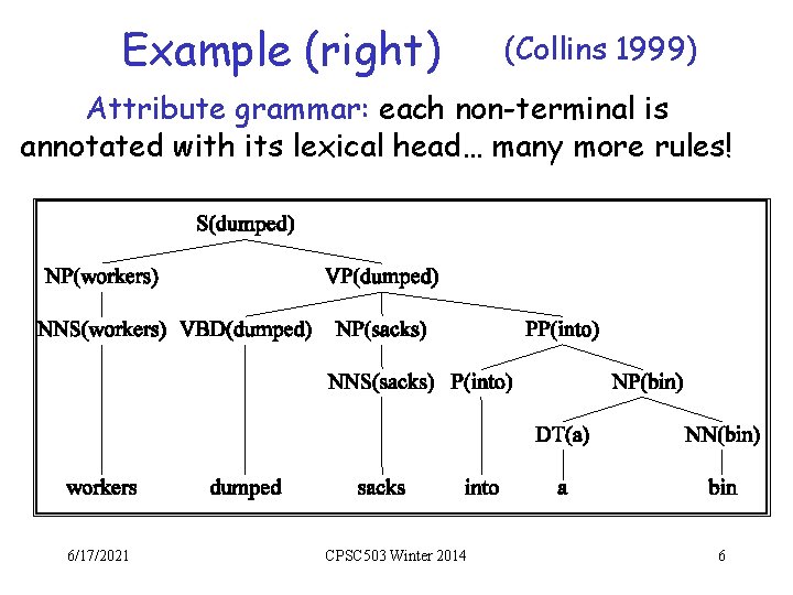 Example (right) (Collins 1999) Attribute grammar: each non-terminal is annotated with its lexical head…