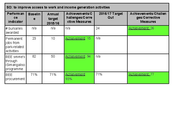 SO: to improve access to work and income generation activities Performan ce indicator Baselin