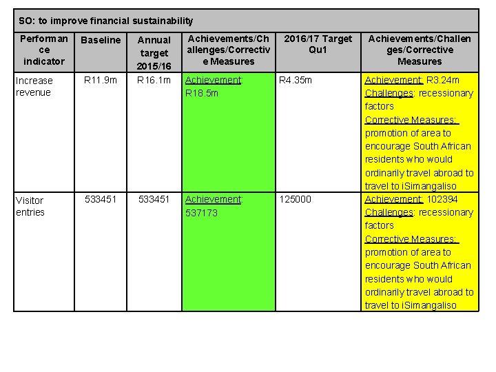 SO: to improve financial sustainability Performan ce indicator Baseline Increase revenue R 11. 9