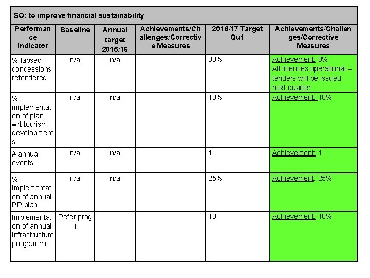 SO: to improve financial sustainability Performan ce indicator Baseline % lapsed concessions retendered n/a