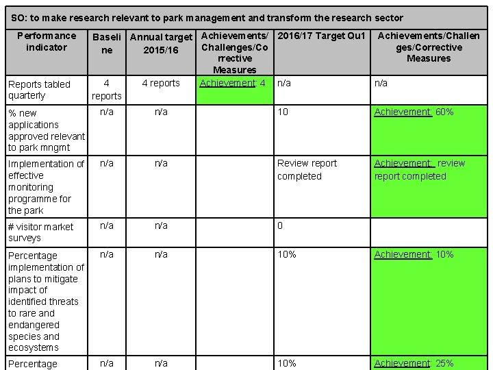 SO: to make research relevant to park management and transform the research sector Performance
