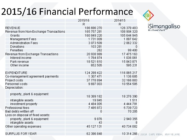 2015/16 Financial Performance REVENUE Revenue from Non-Exchange Transactions Grants Management Fees Administration Fees Donations
