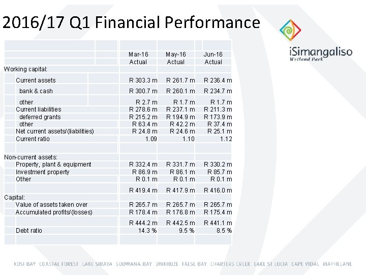 2016/17 Q 1 Financial Performance Mar-16 Actual May-16 Actual Jun-16 Actual Current assets R