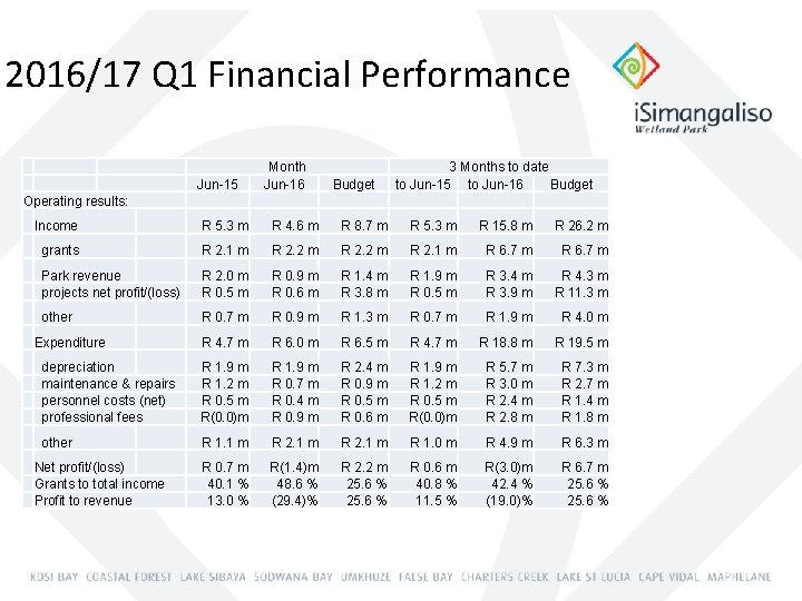 2016/17 Q 1 Financial Performance Jun-15 Month Jun-16 Budget 3 Months to date to