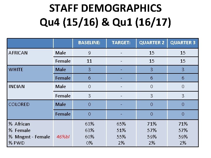 STAFF DEMOGRAPHICS Qu 4 (15/16) & Qu 1 (16/17) AFRICAN WHITE INDIAN COLORED %
