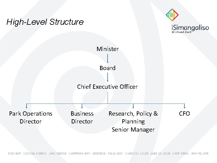 High-Level Structure Minister Board Chief Executive Officer Park Operations Director Business Director Research, Policy