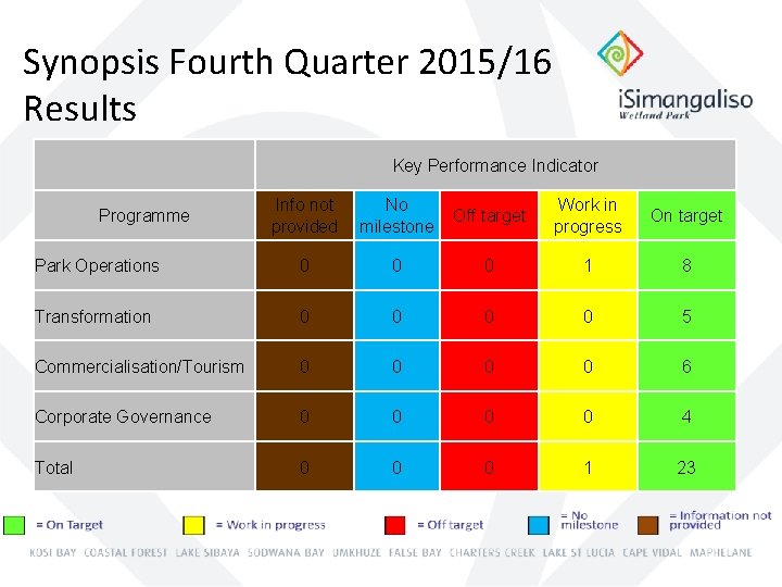Synopsis Fourth Quarter 2015/16 Results Key Performance Indicator Info not provided No milestone Off