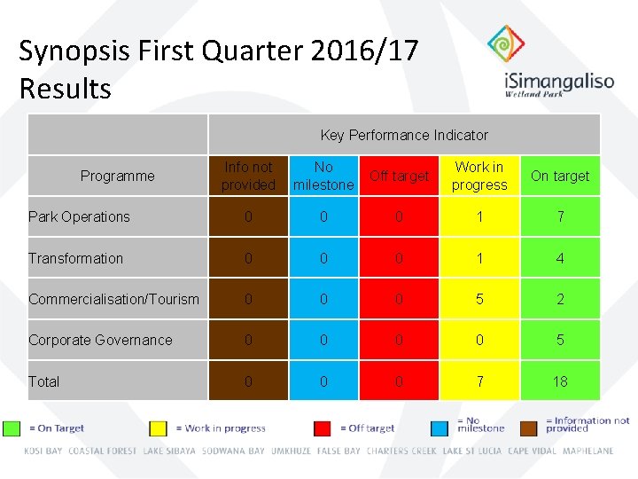 Synopsis First Quarter 2016/17 Results Key Performance Indicator Info not provided No milestone Off