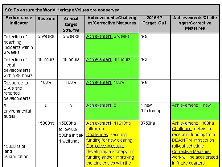 SO: To ensure the World Heritage Values are conserved Performance indicator Baseline Detection of