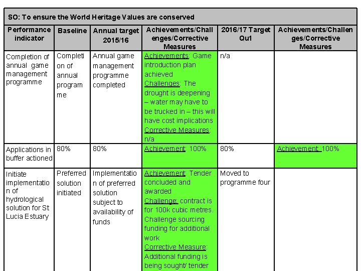 SO: To ensure the World Heritage Values are conserved Performance indicator Baseline Annual target
