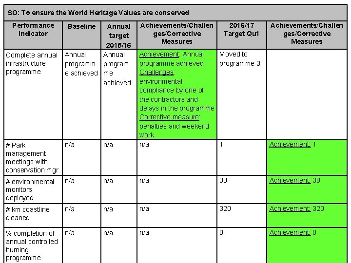 SO: To ensure the World Heritage Values are conserved Performance indicator Baseline Annual target