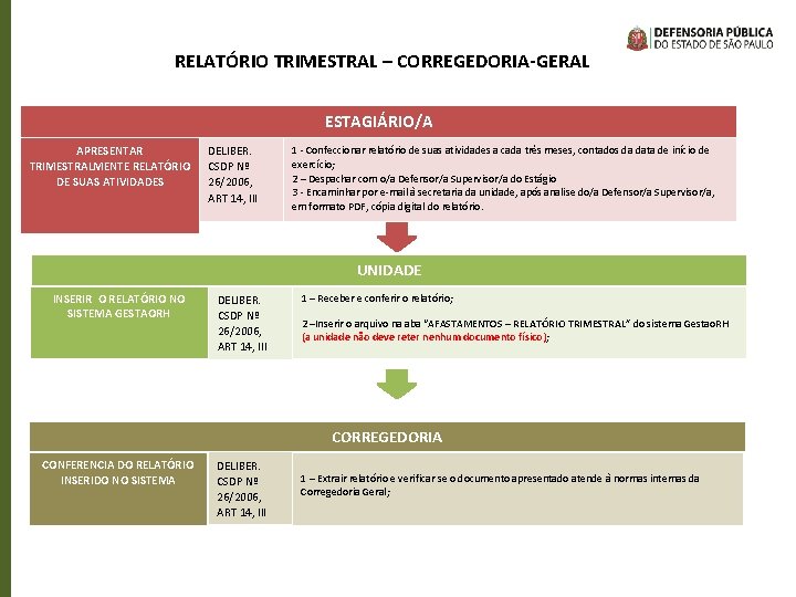 RELATÓRIO TRIMESTRAL – CORREGEDORIA-GERAL ESTAGIÁRIO/A APRESENTAR TRIMESTRALMENTE RELATÓRIO DE SUAS ATIVIDADES DELIBER. CSDP Nº