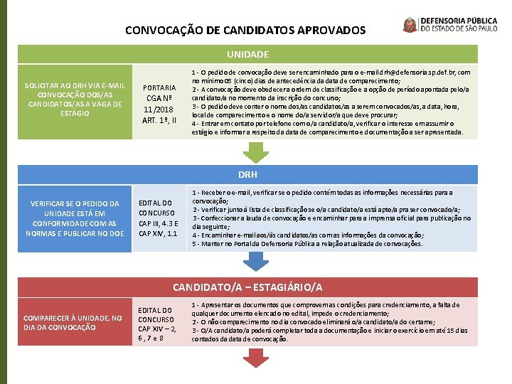 CONVOCAÇÃO DE CANDIDATOS APROVADOS UNIDADE SOLICITAR AO DRH VIA E-MAIL CONVOCAÇÃO DOS/AS CANDIDATOS/AS A