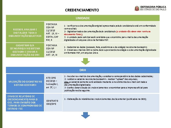 CREDENCIAMENTO UNIDADE RECEBER, ANALISAR E DIGITALIZAR TODA A DOCUMENTAÇÃO SOLICITADA CADASTRAR O/A ESTAGIÁRIO/A NO