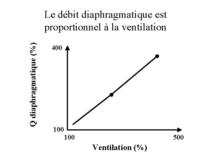 Q diaphragmatique (%) Le débit diaphragmatique est proportionnel à la ventilation 400 100 500