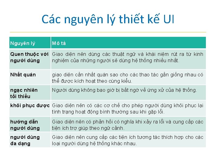 Các nguyên lý thiết kế UI Nguyên lý Mô tả Quen thuộc với Giao