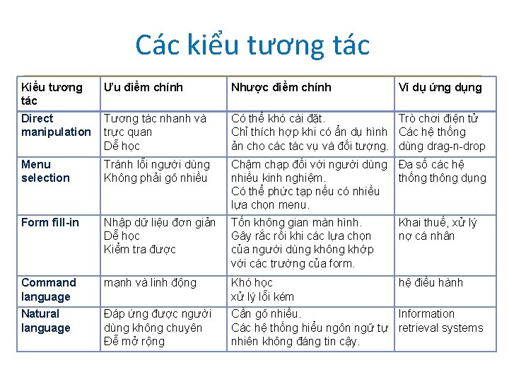 Các kiểu tương tác Kiểu tương tác Ưu điểm chính Nhược điểm chính Ví