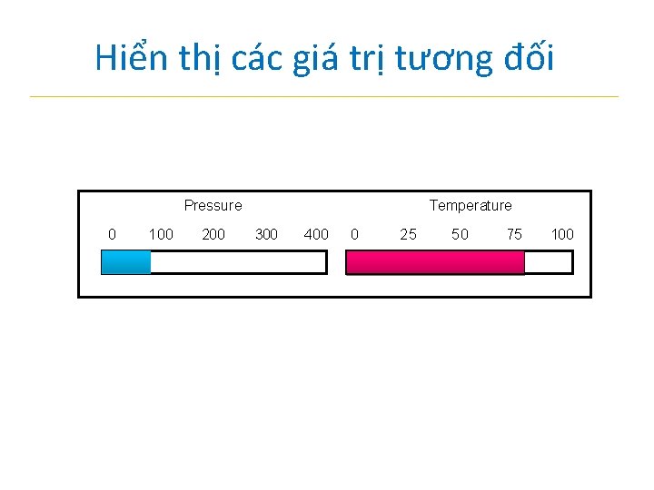 Hiển thị các giá trị tương đối Pressure 0 100 200 Temperature 300 400