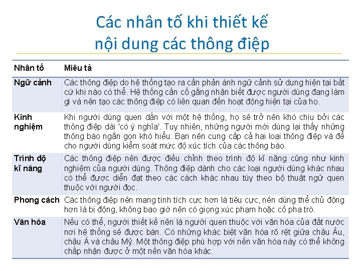 Các nhân tố khi thiết kế nội dung các thông điệp Nhân tố Miêu