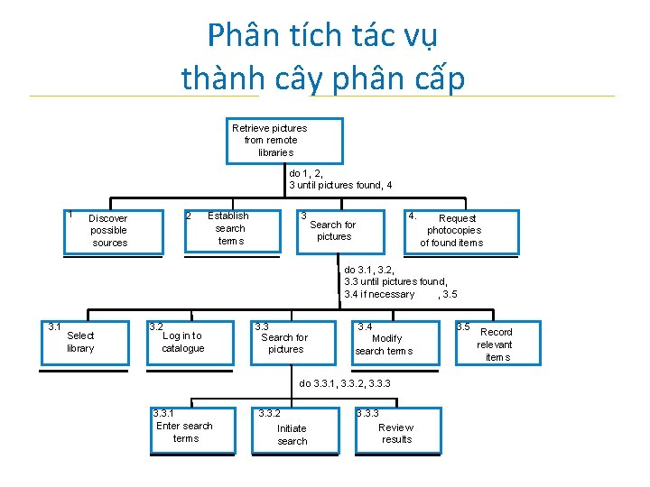 Phân tích tác vụ thành cây phân cấp Retrieve pictures from remote libraries do