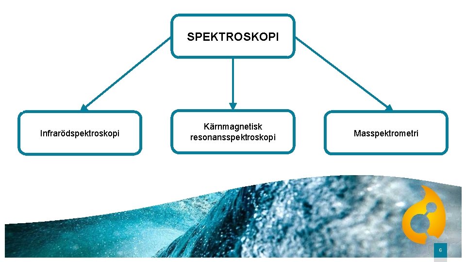 SPEKTROSKOPI Infrarödspektroskopi Kärnmagnetisk resonansspektroskopi Masspektrometri 6 