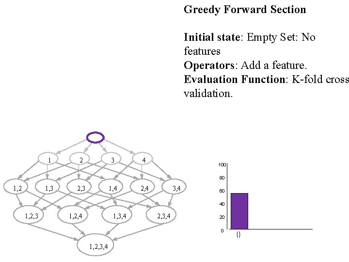 Greedy Forward Section Initial state: Empty Set: No features Operators: Add a feature. Evaluation