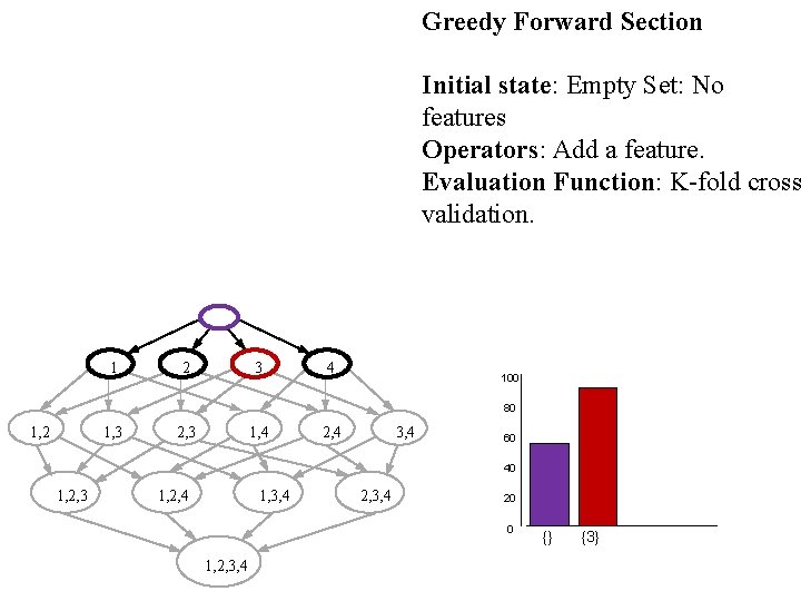 Greedy Forward Section Initial state: Empty Set: No features Operators: Add a feature. Evaluation