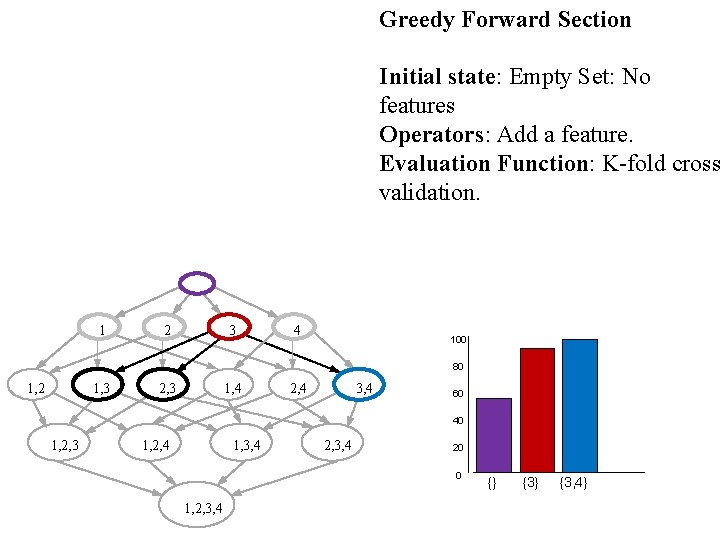 Greedy Forward Section Initial state: Empty Set: No features Operators: Add a feature. Evaluation