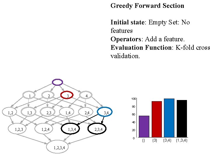 Greedy Forward Section Initial state: Empty Set: No features Operators: Add a feature. Evaluation