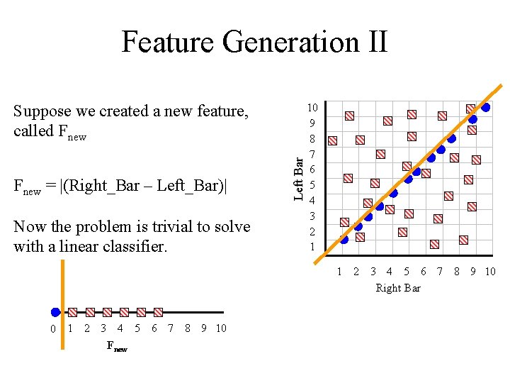 Feature Generation II Fnew = |(Right_Bar – Left_Bar)| Now the problem is trivial to