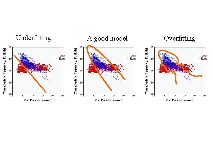 Underfitting A good model Overfitting 