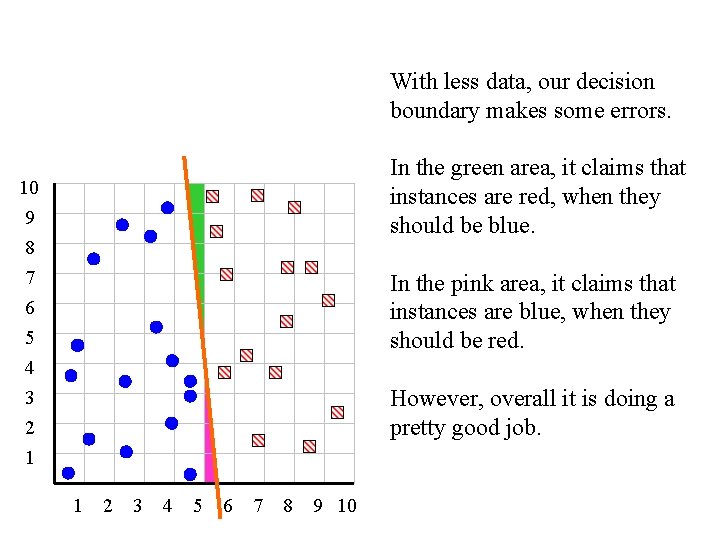 With less data, our decision boundary makes some errors. In the green area, it