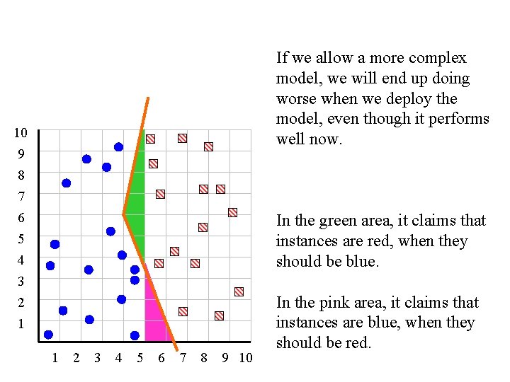 If we allow a more complex model, we will end up doing worse when