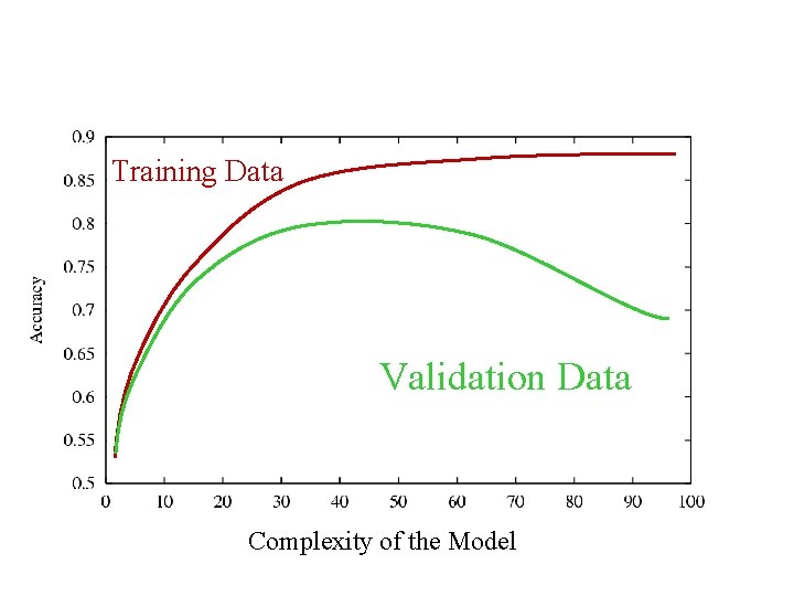 Training Data Validation Data Complexity of the Model 