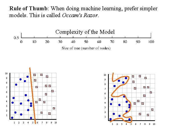 Rule of Thumb: When doing machine learning, prefer simpler models. This is called Occam's