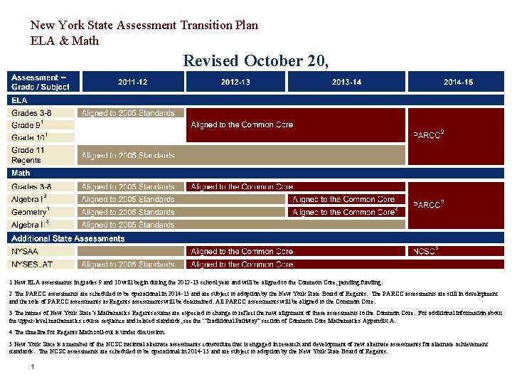 New York State Assessment Transition Plan ELA & Math Revised October 20, 2011 1