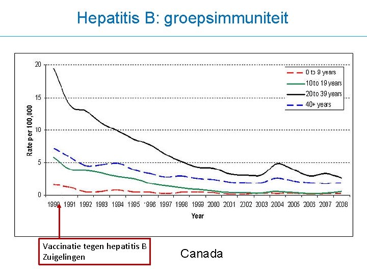 Hepatitis B: groepsimmuniteit Vaccinatie tegen hepatitis B Zuigelingen Canada 